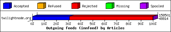 Outgoing feeds (innfeed) by Articles