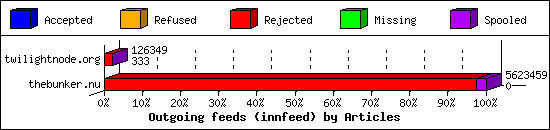 Outgoing feeds (innfeed) by Articles