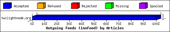 Outgoing feeds (innfeed) by Articles