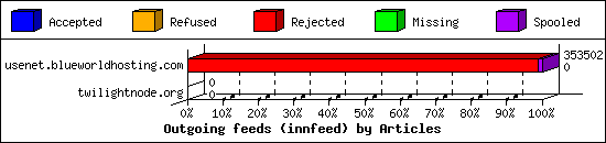 Outgoing feeds (innfeed) by Articles
