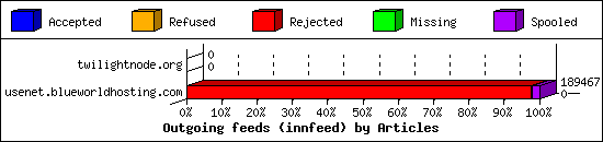 Outgoing feeds (innfeed) by Articles