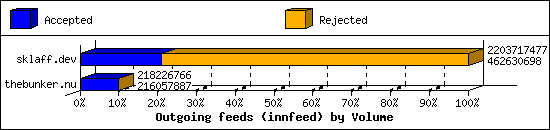 Outgoing feeds (innfeed) by Volume