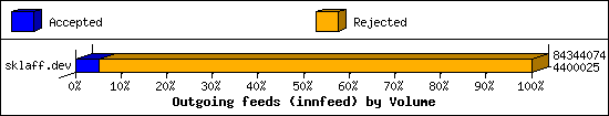 Outgoing feeds (innfeed) by Volume