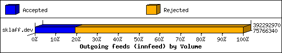 Outgoing feeds (innfeed) by Volume