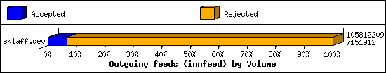Outgoing feeds (innfeed) by Volume