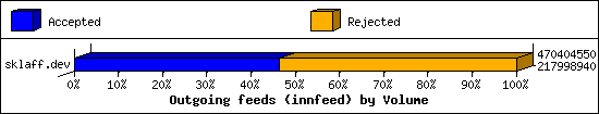 Outgoing feeds (innfeed) by Volume