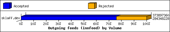 Outgoing feeds (innfeed) by Volume