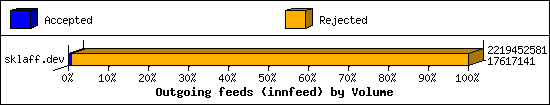 Outgoing feeds (innfeed) by Volume