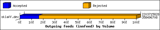 Outgoing feeds (innfeed) by Volume