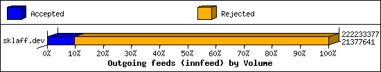 Outgoing feeds (innfeed) by Volume
