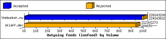 Outgoing feeds (innfeed) by Volume