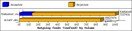 Outgoing feeds (innfeed) by Volume