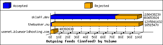 Outgoing feeds (innfeed) by Volume