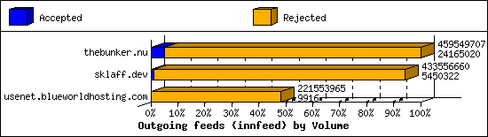 Outgoing feeds (innfeed) by Volume