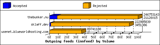 Outgoing feeds (innfeed) by Volume
