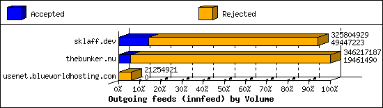 Outgoing feeds (innfeed) by Volume