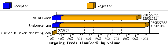 Outgoing feeds (innfeed) by Volume