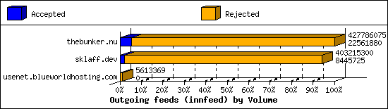 Outgoing feeds (innfeed) by Volume