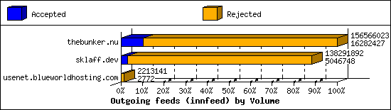 Outgoing feeds (innfeed) by Volume