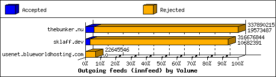 Outgoing feeds (innfeed) by Volume