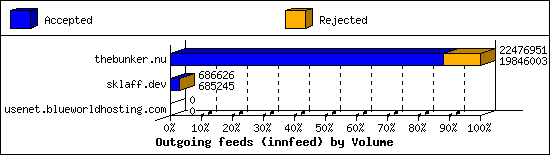 Outgoing feeds (innfeed) by Volume