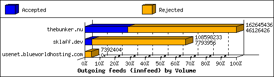 Outgoing feeds (innfeed) by Volume