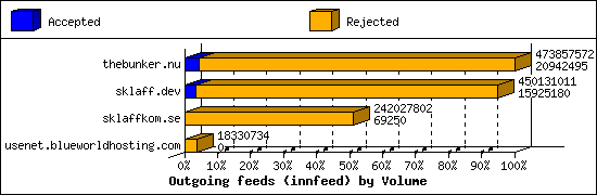 Outgoing feeds (innfeed) by Volume