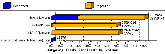 Outgoing feeds (innfeed) by Volume