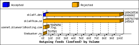 Outgoing feeds (innfeed) by Volume