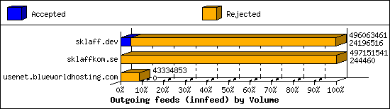 Outgoing feeds (innfeed) by Volume