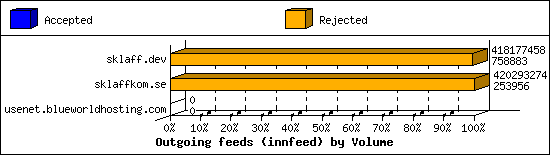 Outgoing feeds (innfeed) by Volume