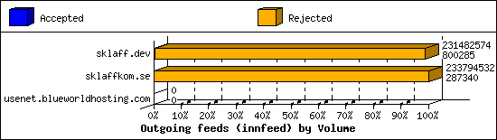 Outgoing feeds (innfeed) by Volume