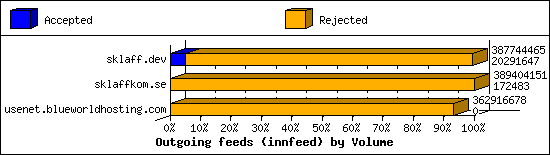 Outgoing feeds (innfeed) by Volume