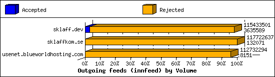 Outgoing feeds (innfeed) by Volume