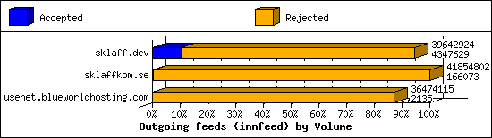 Outgoing feeds (innfeed) by Volume
