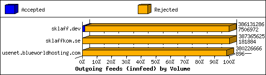 Outgoing feeds (innfeed) by Volume