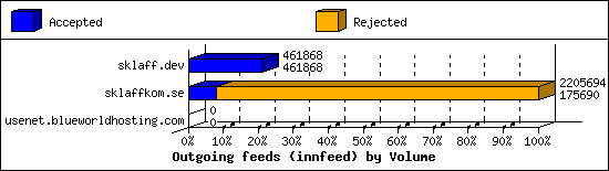 Outgoing feeds (innfeed) by Volume