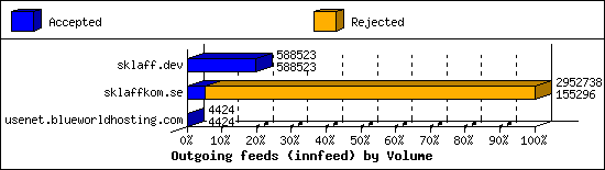 Outgoing feeds (innfeed) by Volume