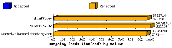 Outgoing feeds (innfeed) by Volume