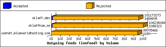 Outgoing feeds (innfeed) by Volume