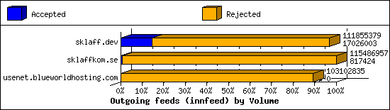Outgoing feeds (innfeed) by Volume