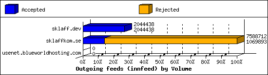 Outgoing feeds (innfeed) by Volume