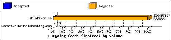 Outgoing feeds (innfeed) by Volume