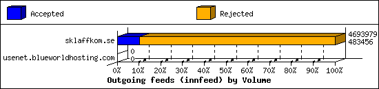 Outgoing feeds (innfeed) by Volume