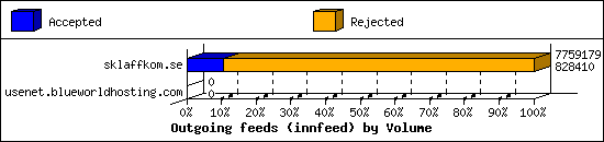 Outgoing feeds (innfeed) by Volume