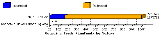 Outgoing feeds (innfeed) by Volume