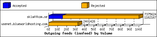 Outgoing feeds (innfeed) by Volume