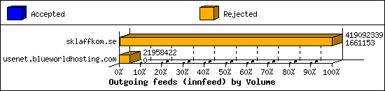 Outgoing feeds (innfeed) by Volume