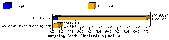 Outgoing feeds (innfeed) by Volume