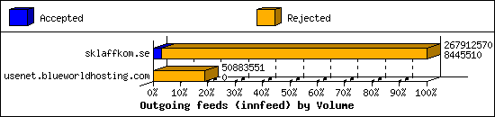 Outgoing feeds (innfeed) by Volume
